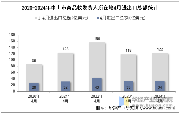 2020-2024年中山市商品收发货人所在地4月进出口总额统计