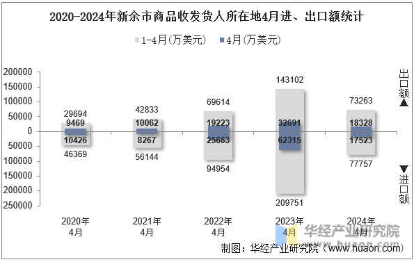 2020-2024年新余市商品收发货人所在地4月进、出口额统计