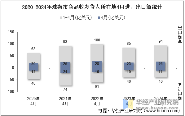 2020-2024年珠海市商品收发货人所在地4月进、出口额统计