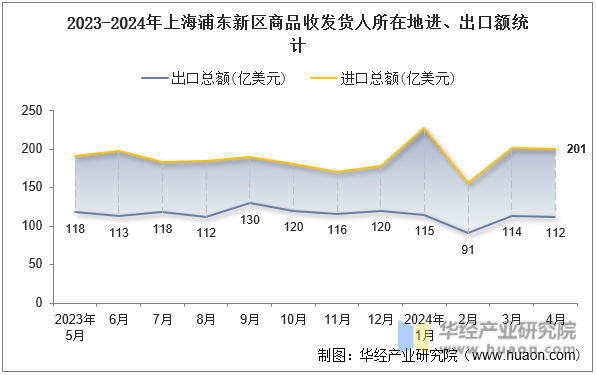 2023-2024年上海浦东新区商品收发货人所在地进、出口额统计