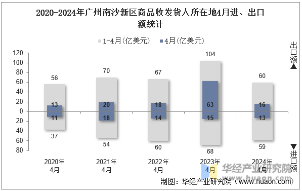 2020-2024年广州南沙新区商品收发货人所在地4月进、出口额统计
