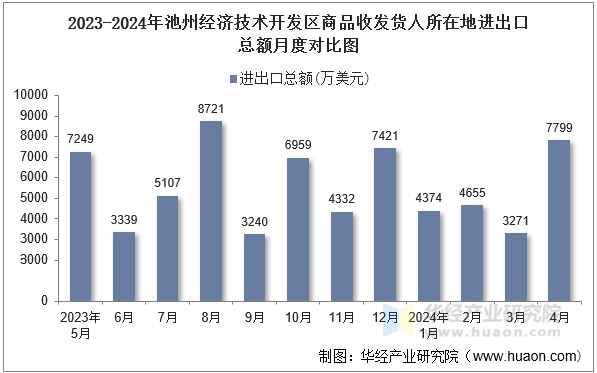 2023-2024年滁州经济技术开发区商品收发货人所在地进出口总额月度对比图