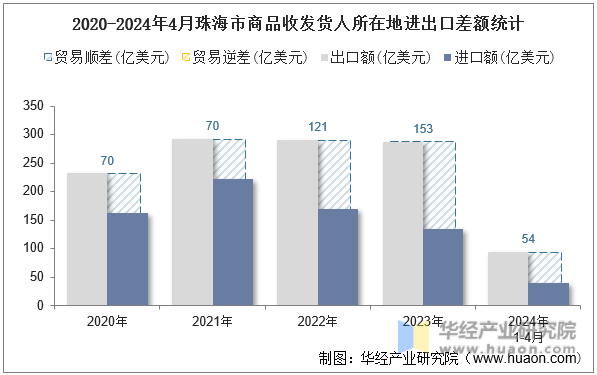 2020-2024年4月珠海市商品收发货人所在地进出口差额统计