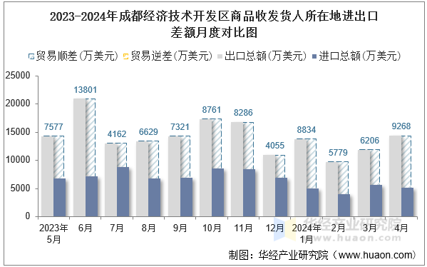 2023-2024年成都经济技术开发区商品收发货人所在地进出口差额月度对比图