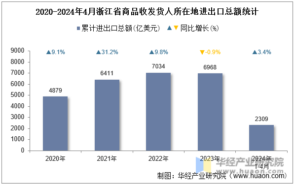 2020-2024年4月浙江省商品收发货人所在地进出口总额统计