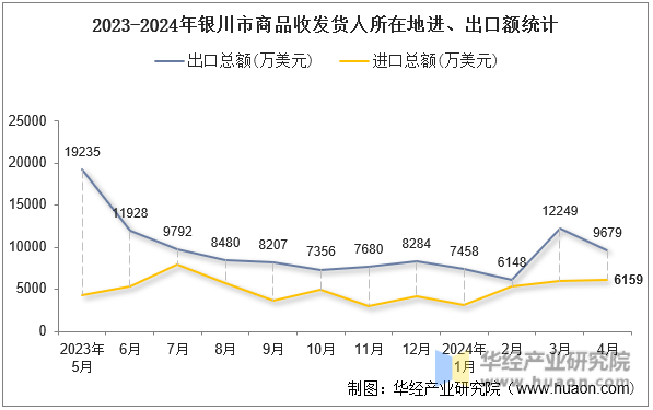 2023-2024年银川市商品收发货人所在地进、出口额统计