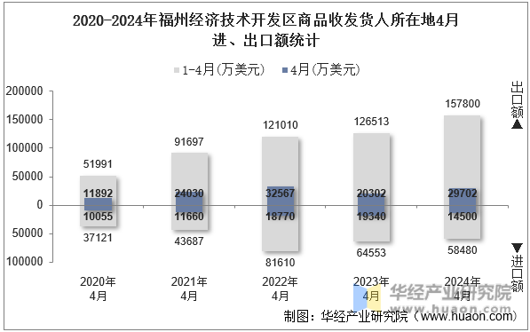 2020-2024年福州经济技术开发区商品收发货人所在地4月进、出口额统计