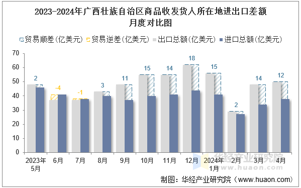 2023-2024年广西壮族自治区商品收发货人所在地进出口差额月度对比图