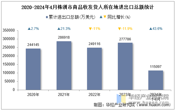 2020-2024年4月株洲市商品收发货人所在地进出口总额统计