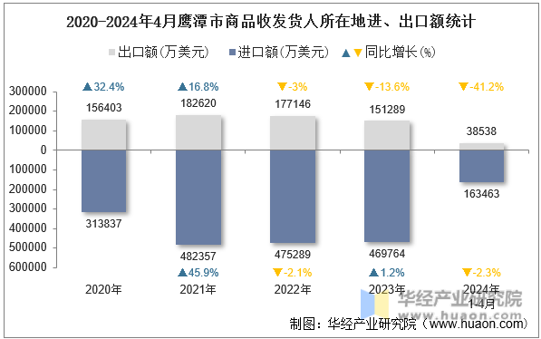 2020-2024年4月鹰潭市商品收发货人所在地进、出口额统计