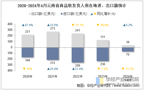 2020-2024年4月云南省商品收发货人所在地进、出口额统计