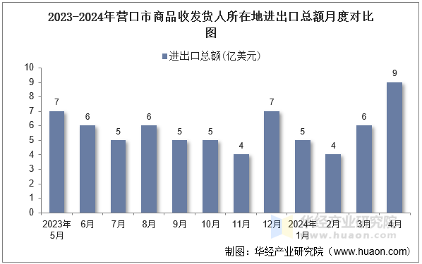 2023-2024年营口市商品收发货人所在地进出口总额月度对比图