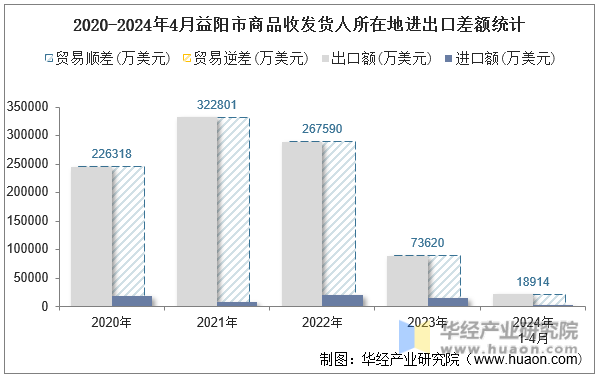 2020-2024年4月益阳市商品收发货人所在地进出口差额统计