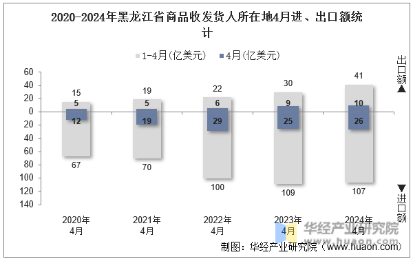2020-2024年黑龙江省商品收发货人所在地4月进、出口额统计
