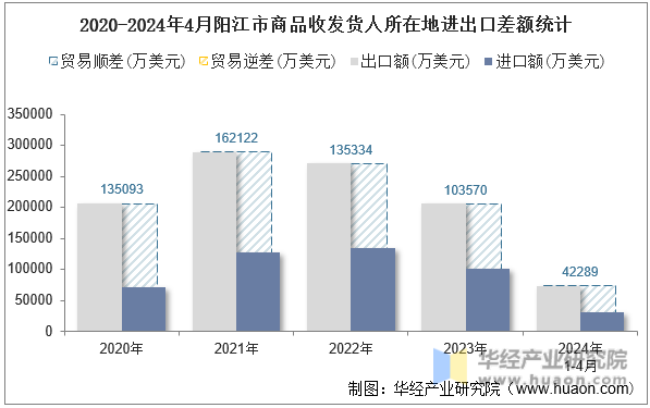 2020-2024年4月阳江市商品收发货人所在地进出口差额统计
