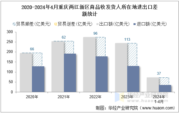 2020-2024年4月重庆两江新区商品收发货人所在地进出口差额统计