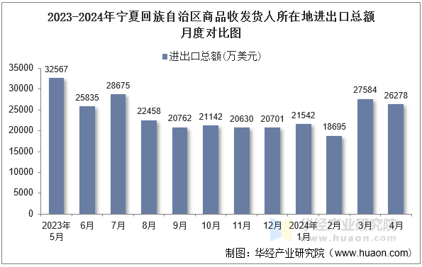 2023-2024年宁夏回族自治区商品收发货人所在地进出口总额月度对比图