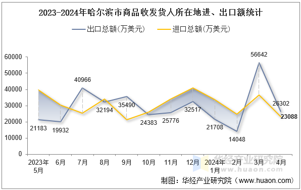 2023-2024年哈尔滨市商品收发货人所在地进、出口额统计