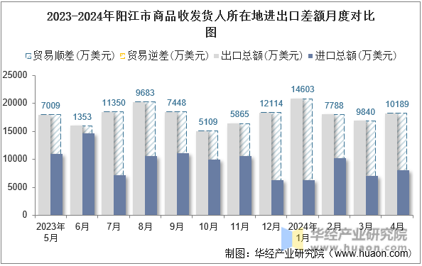2023-2024年阳江市商品收发货人所在地进出口差额月度对比图