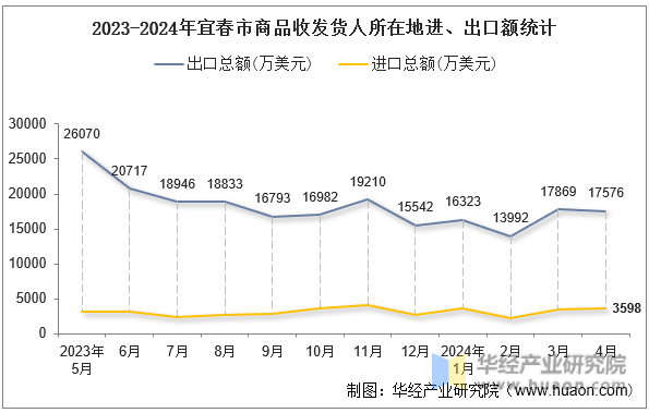 2023-2024年宜春市商品收发货人所在地进、出口额统计