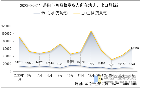 2023-2024年岳阳市商品收发货人所在地进、出口额统计