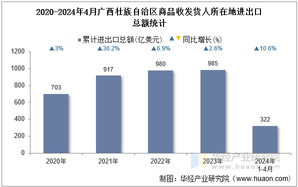 2020-2024年4月广西壮族自治区商品收发货人所在地进出口总额统计