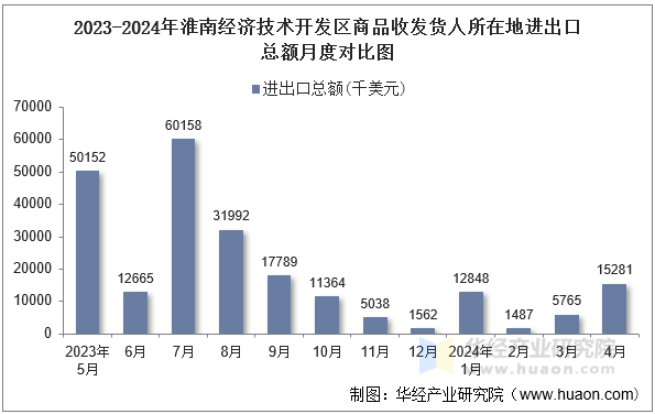 2023-2024年淮南经济技术开发区商品收发货人所在地进出口总额月度对比图