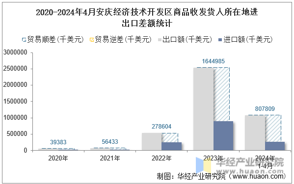 2020-2024年4月安庆经济技术开发区商品收发货人所在地进出口差额统计