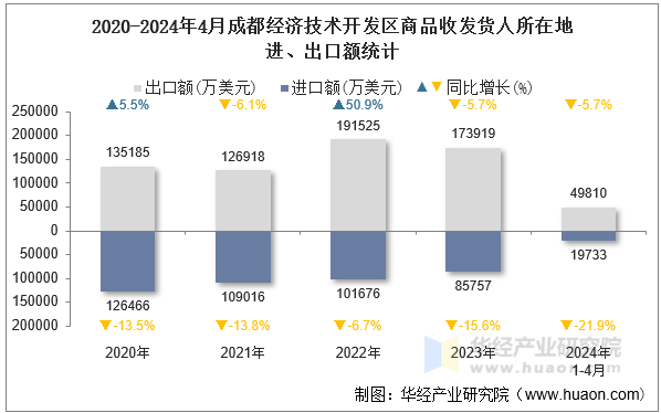 2020-2024年4月成都经济技术开发区商品收发货人所在地进、出口额统计