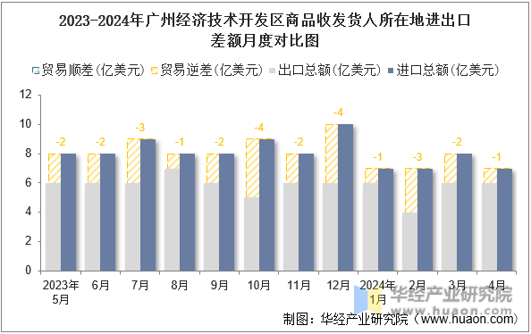 2023-2024年广州经济技术开发区商品收发货人所在地进出口差额月度对比图
