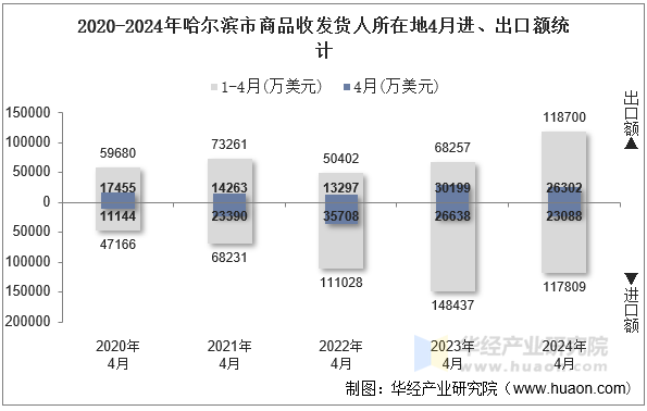 2020-2024年哈尔滨市商品收发货人所在地4月进、出口额统计