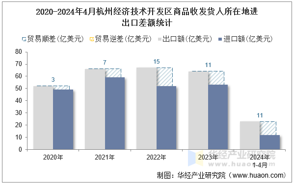 2020-2024年4月杭州经济技术开发区商品收发货人所在地进出口差额统计
