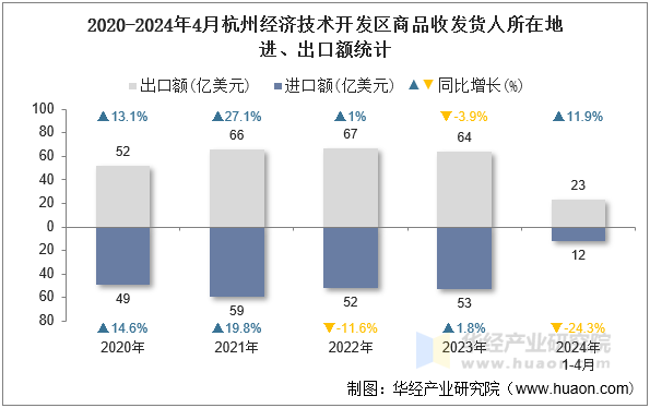 2020-2024年4月杭州经济技术开发区商品收发货人所在地进、出口额统计