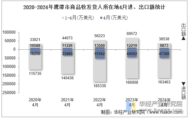 2020-2024年鹰潭市商品收发货人所在地4月进、出口额统计