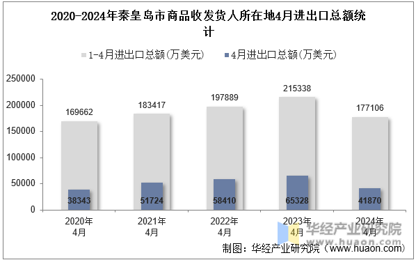 2020-2024年秦皇岛市商品收发货人所在地4月进出口总额统计
