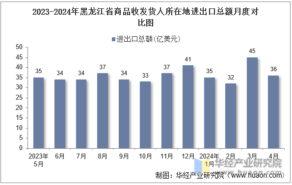 2023-2024年黑龙江省商品收发货人所在地进出口总额月度对比图