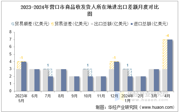 2023-2024年营口市商品收发货人所在地进出口差额月度对比图