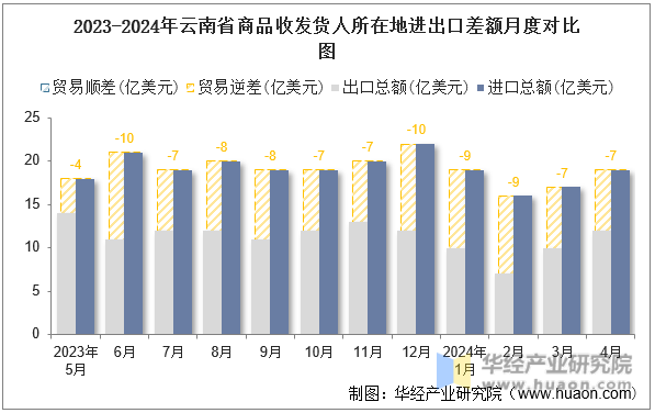 2023-2024年云南省商品收发货人所在地进出口差额月度对比图