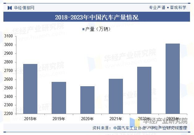 2018-2023年中国汽车产量情况