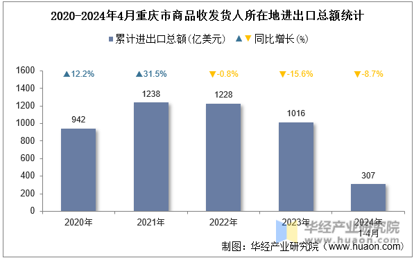 2020-2024年4月重庆市商品收发货人所在地进出口总额统计
