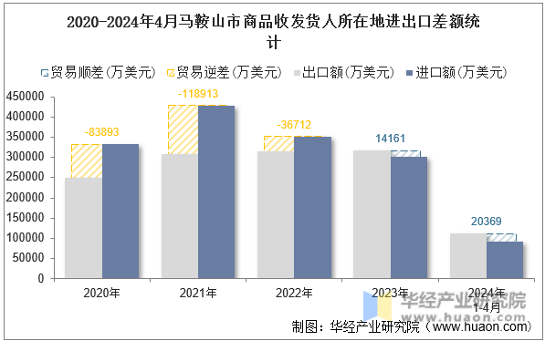 2020-2024年4月马鞍山市商品收发货人所在地进出口差额统计