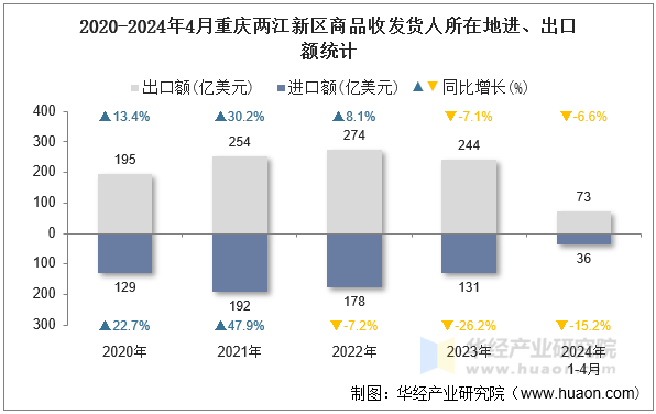 2020-2024年4月重庆两江新区商品收发货人所在地进、出口额统计