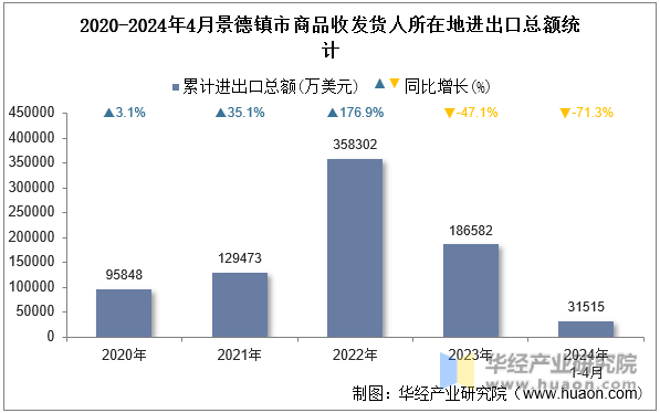 2020-2024年4月景德镇市商品收发货人所在地进出口总额统计