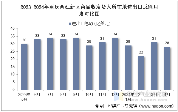 2023-2024年重庆两江新区商品收发货人所在地进出口总额月度对比图