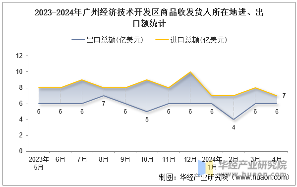2023-2024年广州经济技术开发区商品收发货人所在地进、出口额统计