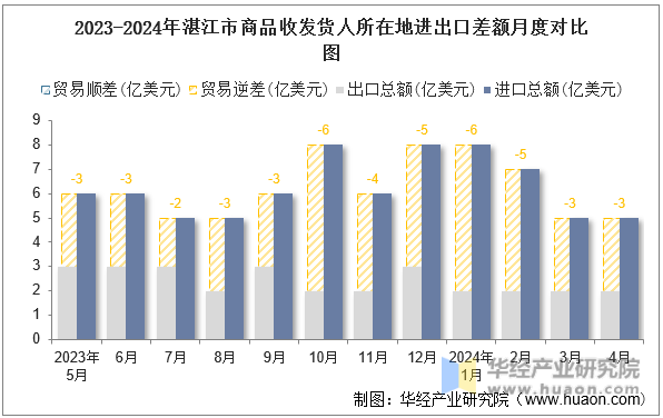 2023-2024年湛江市商品收发货人所在地进出口差额月度对比图