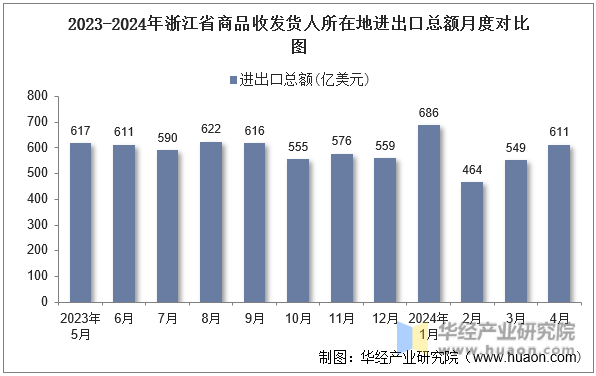 2023-2024年浙江省商品收发货人所在地进出口总额月度对比图