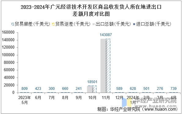 2023-2024年广元经济技术开发区商品收发货人所在地进出口差额月度对比图