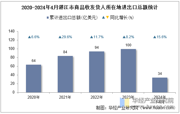 2020-2024年4月湛江市商品收发货人所在地进出口总额统计