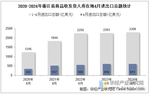 2020-2024年浙江省商品收发货人所在地4月进出口总额统计
